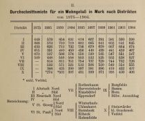 II. Durchschnittsmiete für ein Wohngelass in Mark nach Distrikten von 1875-1904