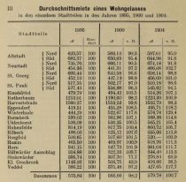 III. Durchschnittsmiete eines Wohngelasses in den einzelnen Stadtteilen in den Jahren 1895, 1900 und 1904